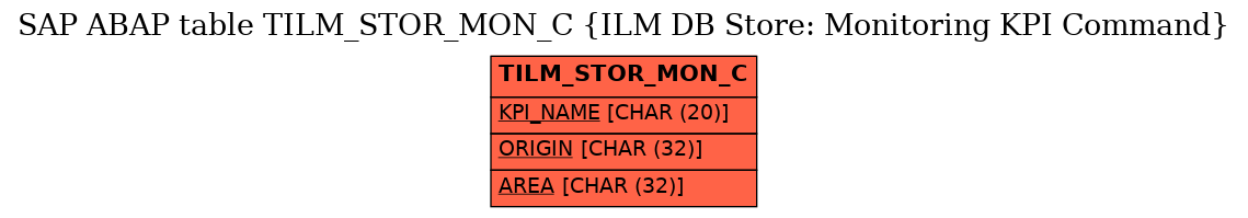 E-R Diagram for table TILM_STOR_MON_C (ILM DB Store: Monitoring KPI Command)