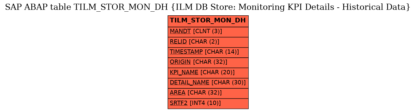 E-R Diagram for table TILM_STOR_MON_DH (ILM DB Store: Monitoring KPI Details - Historical Data)