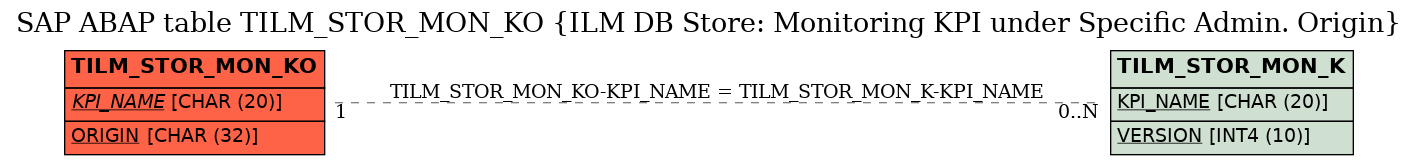 E-R Diagram for table TILM_STOR_MON_KO (ILM DB Store: Monitoring KPI under Specific Admin. Origin)