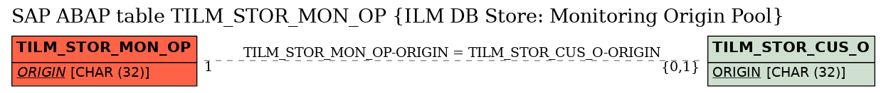 E-R Diagram for table TILM_STOR_MON_OP (ILM DB Store: Monitoring Origin Pool)