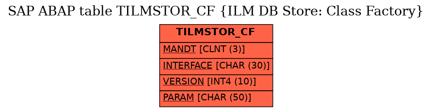 E-R Diagram for table TILMSTOR_CF (ILM DB Store: Class Factory)