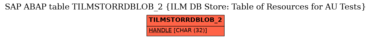 E-R Diagram for table TILMSTORRDBLOB_2 (ILM DB Store: Table of Resources for AU Tests)