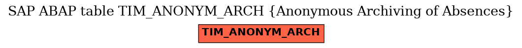 E-R Diagram for table TIM_ANONYM_ARCH (Anonymous Archiving of Absences)