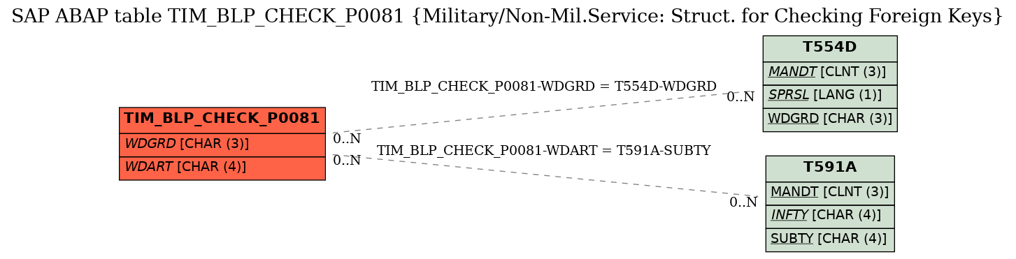 E-R Diagram for table TIM_BLP_CHECK_P0081 (Military/Non-Mil.Service: Struct. for Checking Foreign Keys)