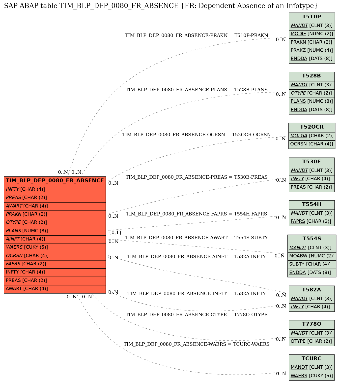 E-R Diagram for table TIM_BLP_DEP_0080_FR_ABSENCE (FR: Dependent Absence of an Infotype)