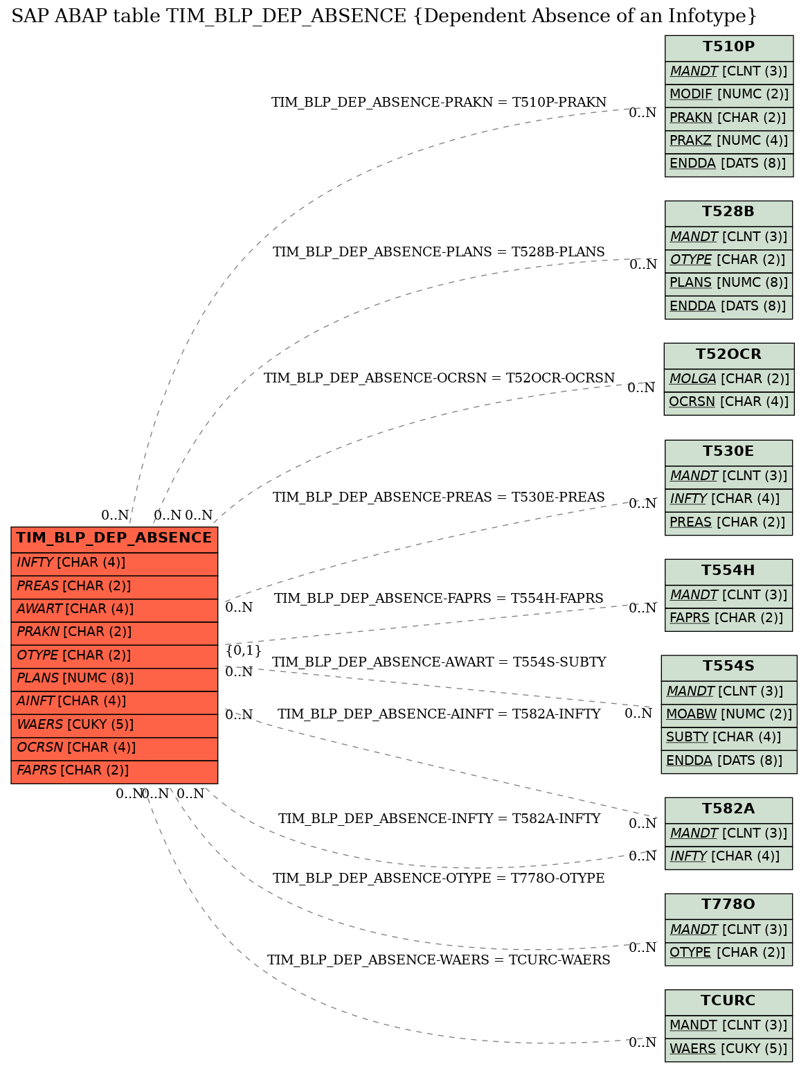 E-R Diagram for table TIM_BLP_DEP_ABSENCE (Dependent Absence of an Infotype)