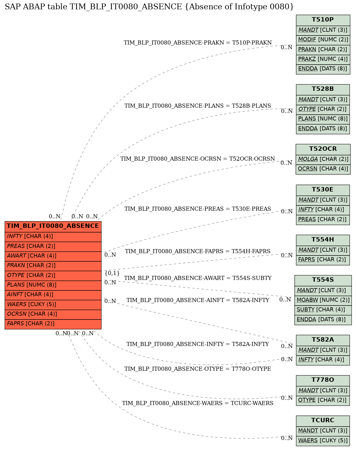 E-R Diagram for table TIM_BLP_IT0080_ABSENCE (Absence of Infotype 0080)