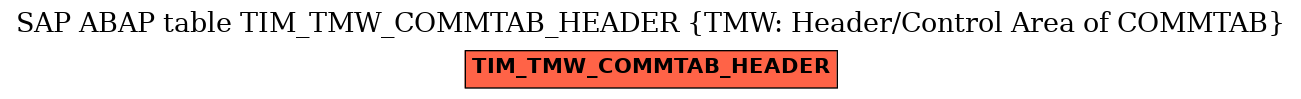 E-R Diagram for table TIM_TMW_COMMTAB_HEADER (TMW: Header/Control Area of COMMTAB)