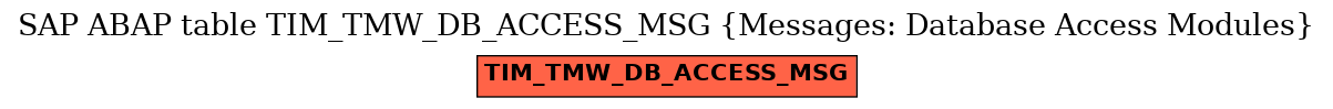 E-R Diagram for table TIM_TMW_DB_ACCESS_MSG (Messages: Database Access Modules)