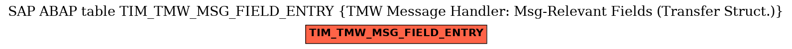 E-R Diagram for table TIM_TMW_MSG_FIELD_ENTRY (TMW Message Handler: Msg-Relevant Fields (Transfer Struct.))