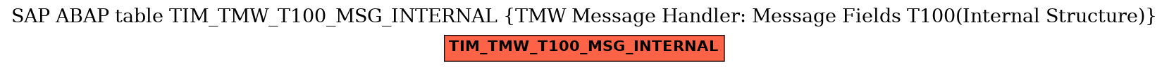 E-R Diagram for table TIM_TMW_T100_MSG_INTERNAL (TMW Message Handler: Message Fields T100(Internal Structure))