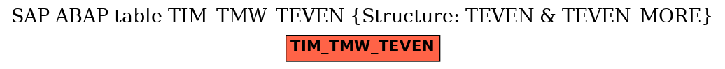 E-R Diagram for table TIM_TMW_TEVEN (Structure: TEVEN & TEVEN_MORE)