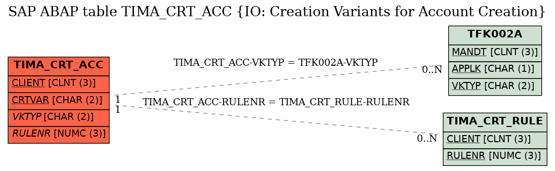 E-R Diagram for table TIMA_CRT_ACC (IO: Creation Variants for Account Creation)