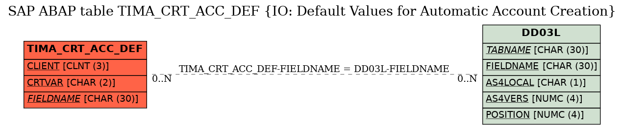 E-R Diagram for table TIMA_CRT_ACC_DEF (IO: Default Values for Automatic Account Creation)