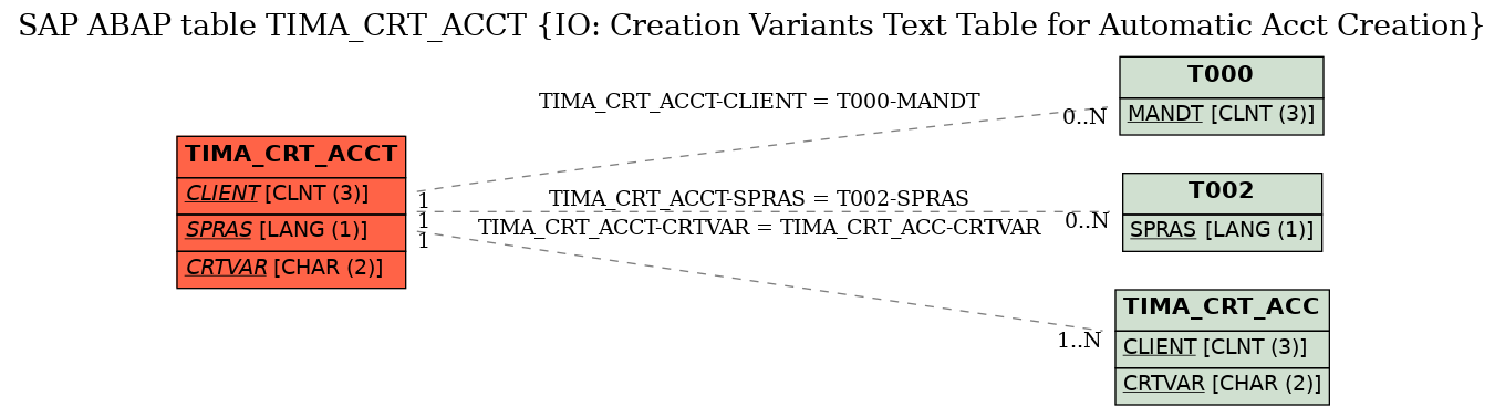 E-R Diagram for table TIMA_CRT_ACCT (IO: Creation Variants Text Table for Automatic Acct Creation)