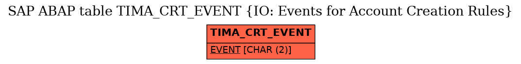 E-R Diagram for table TIMA_CRT_EVENT (IO: Events for Account Creation Rules)