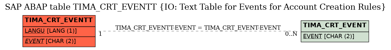 E-R Diagram for table TIMA_CRT_EVENTT (IO: Text Table for Events for Account Creation Rules)