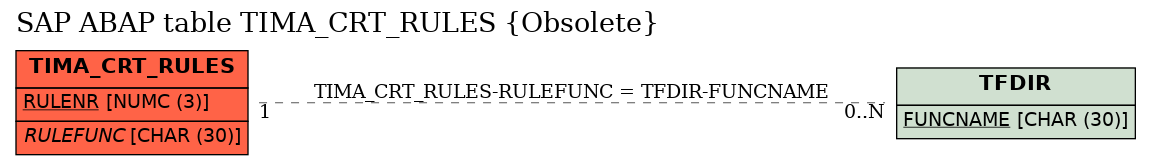 E-R Diagram for table TIMA_CRT_RULES (Obsolete)