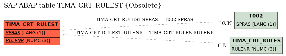 E-R Diagram for table TIMA_CRT_RULEST (Obsolete)