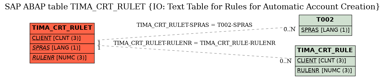 E-R Diagram for table TIMA_CRT_RULET (IO: Text Table for Rules for Automatic Account Creation)