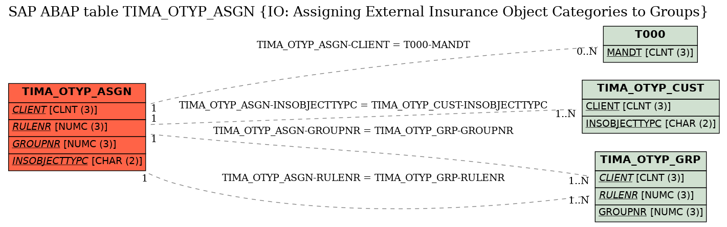 E-R Diagram for table TIMA_OTYP_ASGN (IO: Assigning External Insurance Object Categories to Groups)