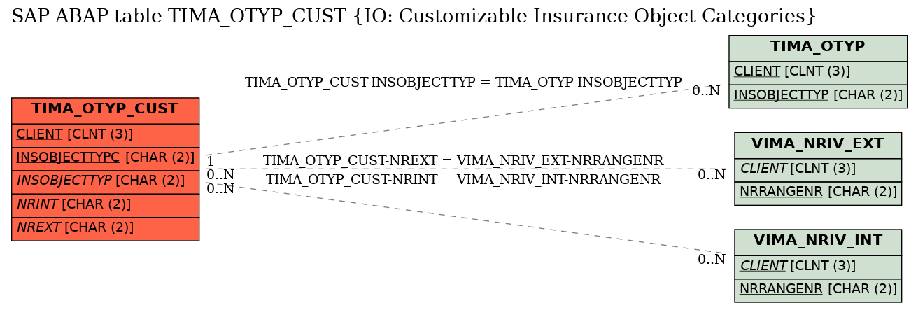 E-R Diagram for table TIMA_OTYP_CUST (IO: Customizable Insurance Object Categories)