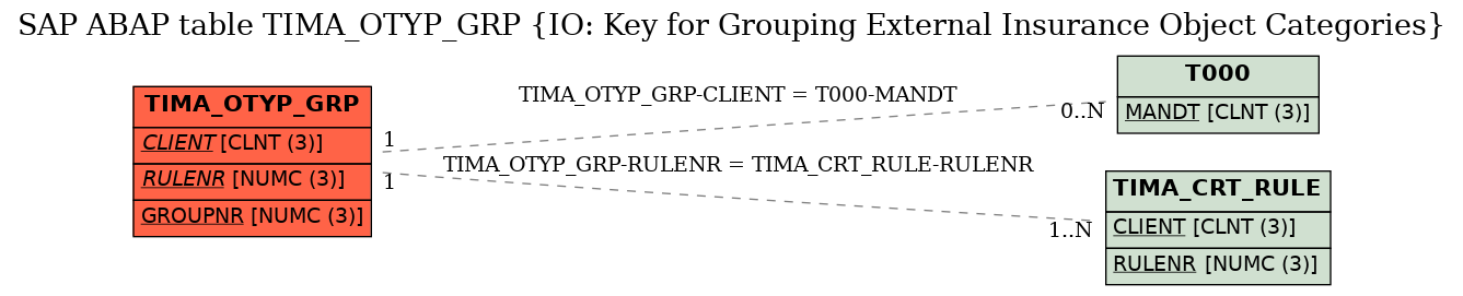 E-R Diagram for table TIMA_OTYP_GRP (IO: Key for Grouping External Insurance Object Categories)