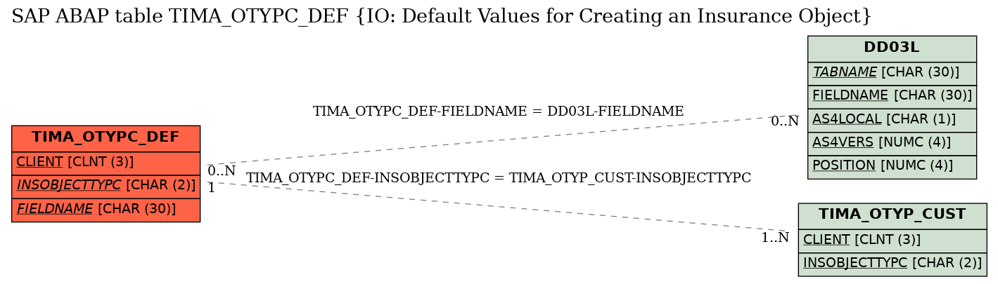 E-R Diagram for table TIMA_OTYPC_DEF (IO: Default Values for Creating an Insurance Object)