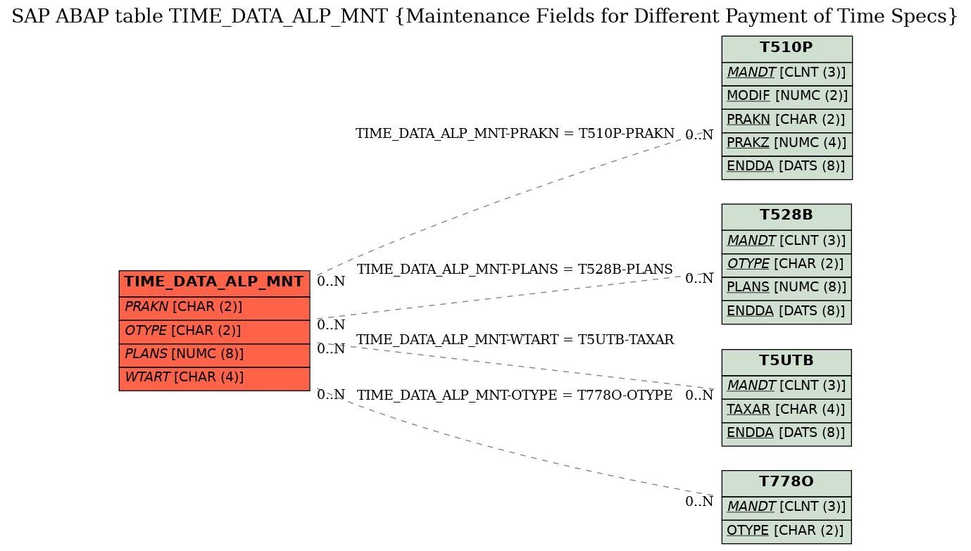 E-R Diagram for table TIME_DATA_ALP_MNT (Maintenance Fields for Different Payment of Time Specs)