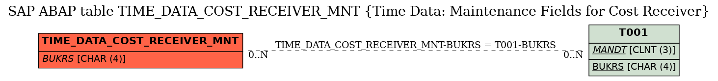 E-R Diagram for table TIME_DATA_COST_RECEIVER_MNT (Time Data: Maintenance Fields for Cost Receiver)