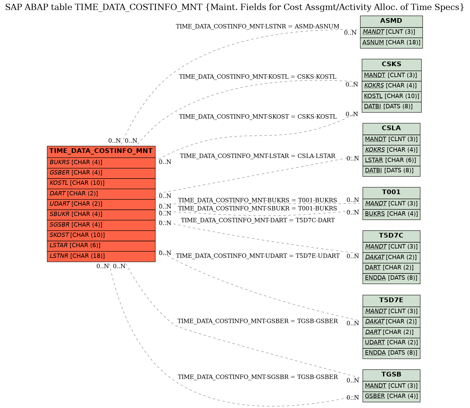 E-R Diagram for table TIME_DATA_COSTINFO_MNT (Maint. Fields for Cost Assgmt/Activity Alloc. of Time Specs)