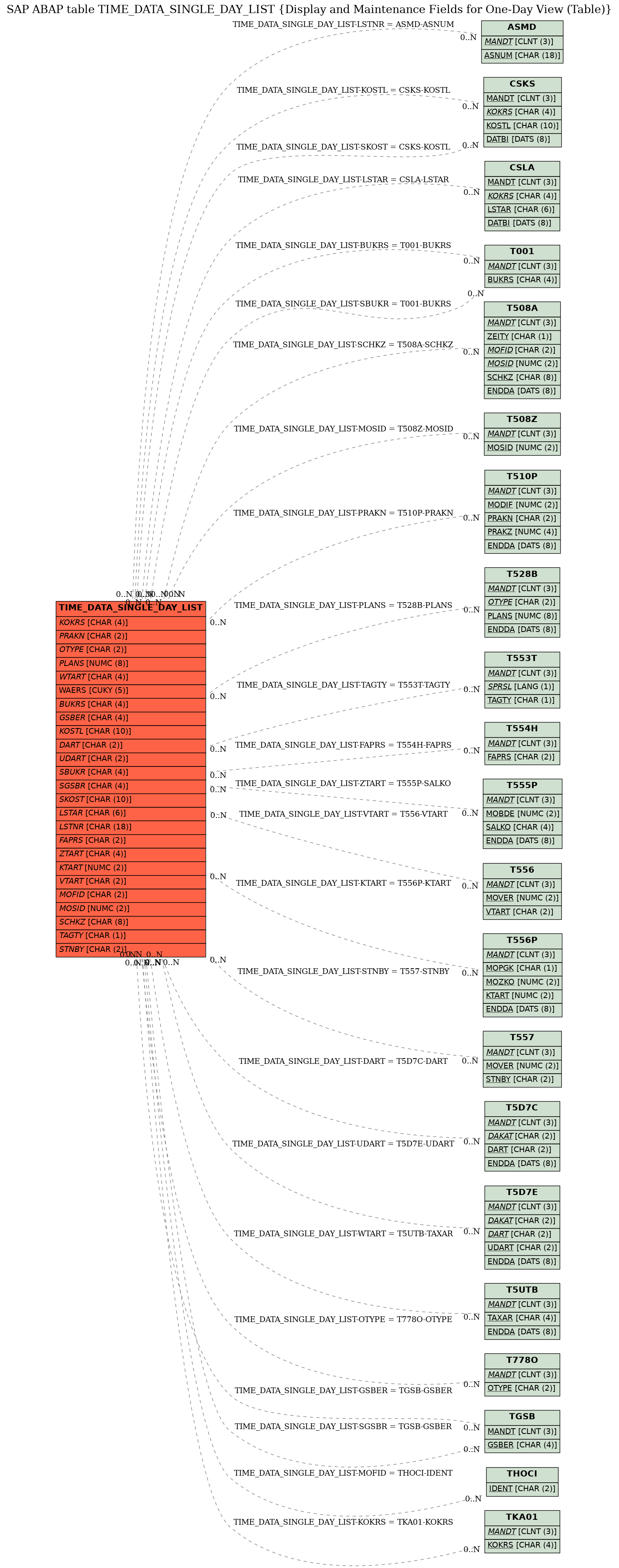 E-R Diagram for table TIME_DATA_SINGLE_DAY_LIST (Display and Maintenance Fields for One-Day View (Table))