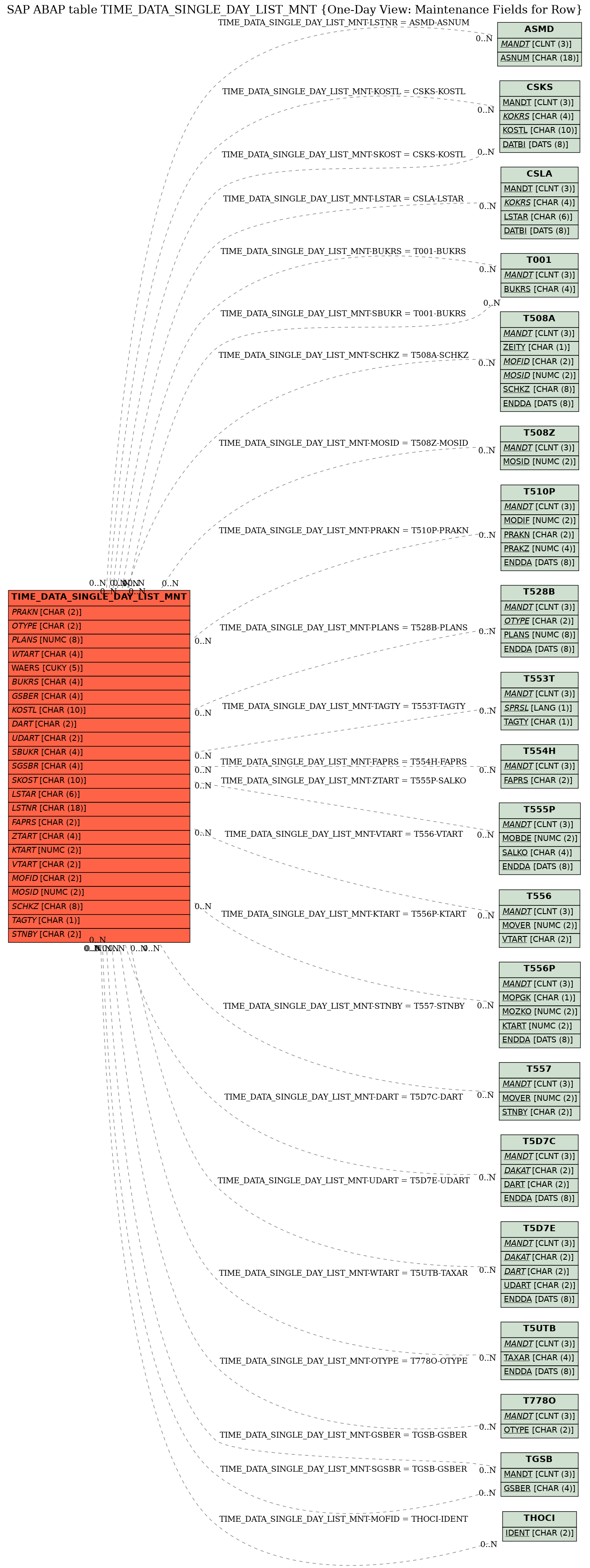 E-R Diagram for table TIME_DATA_SINGLE_DAY_LIST_MNT (One-Day View: Maintenance Fields for Row)