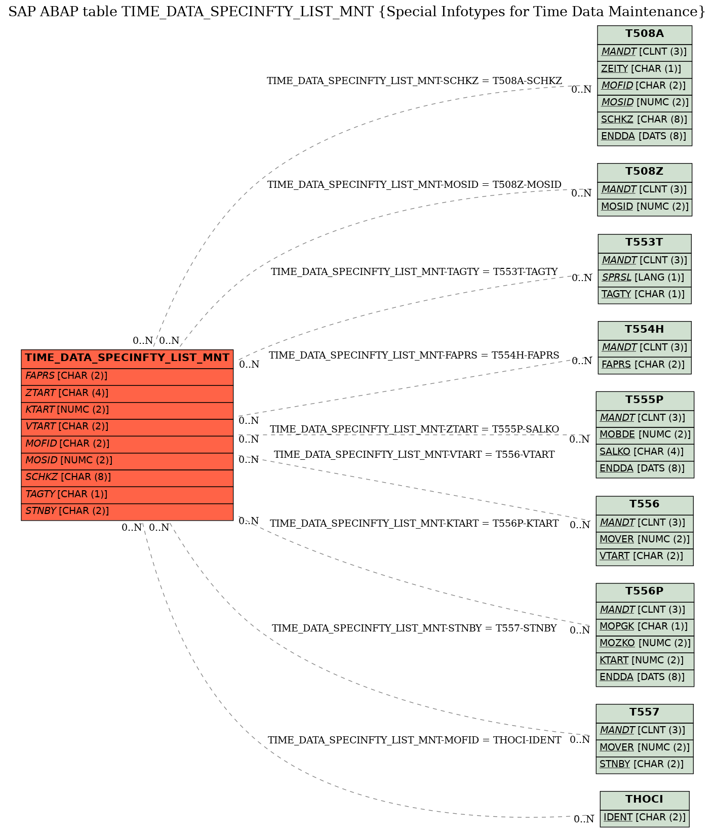 E-R Diagram for table TIME_DATA_SPECINFTY_LIST_MNT (Special Infotypes for Time Data Maintenance)