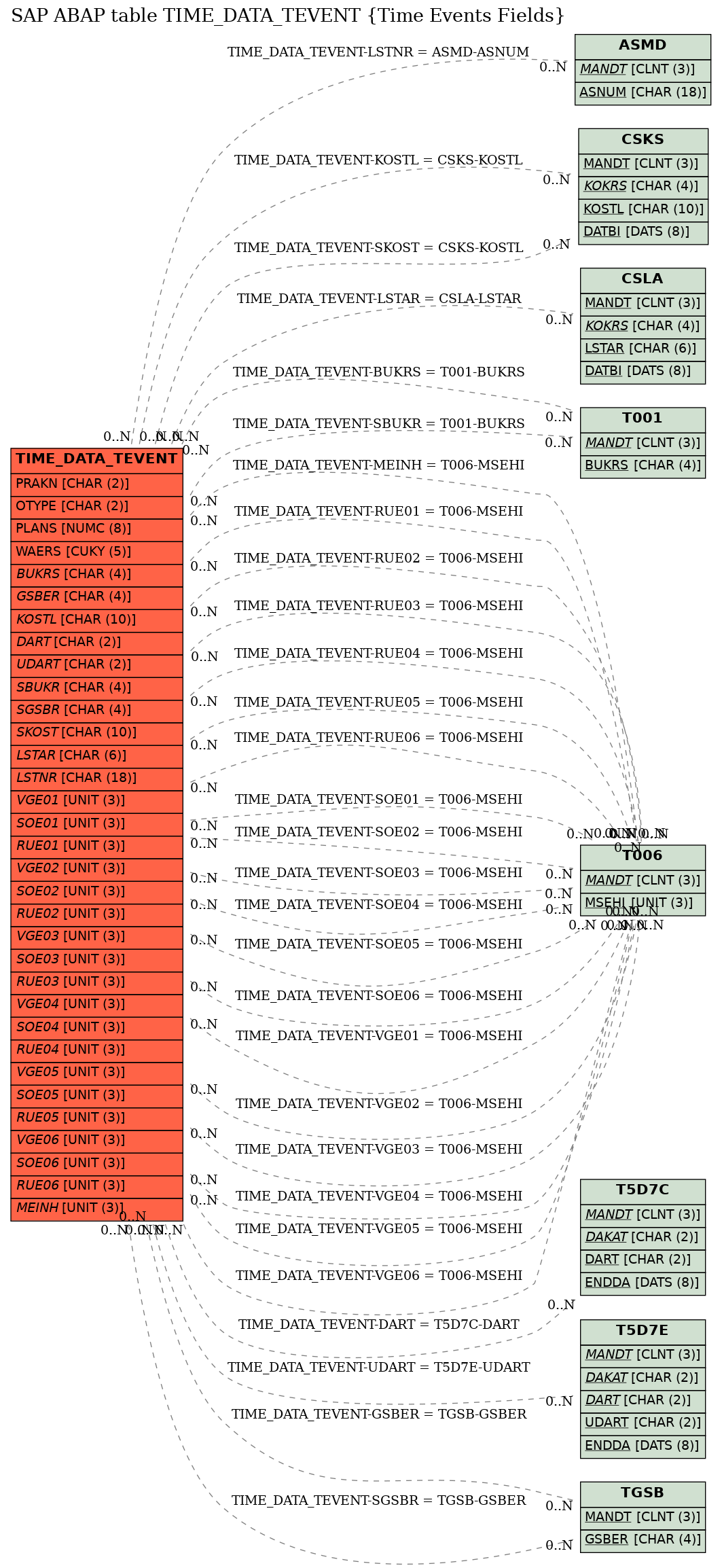 E-R Diagram for table TIME_DATA_TEVENT (Time Events Fields)