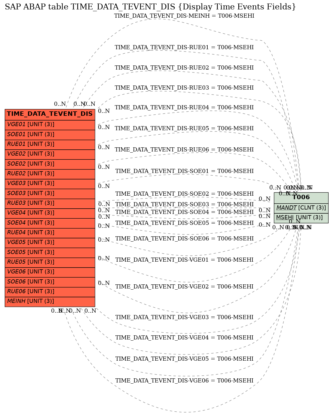 E-R Diagram for table TIME_DATA_TEVENT_DIS (Display Time Events Fields)