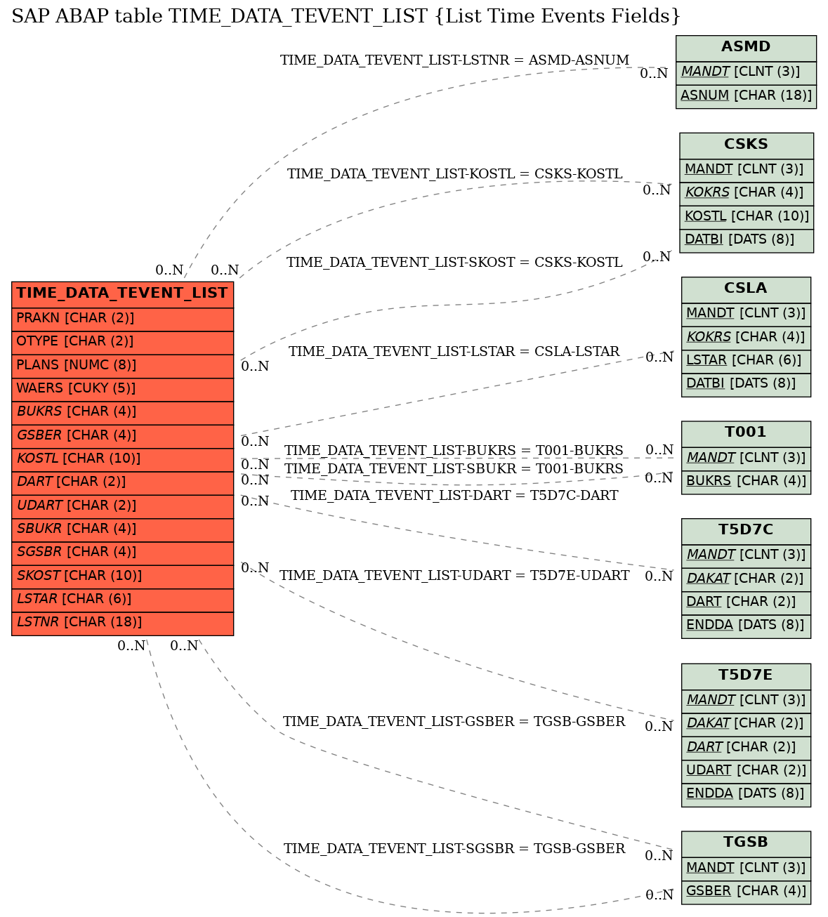 E-R Diagram for table TIME_DATA_TEVENT_LIST (List Time Events Fields)