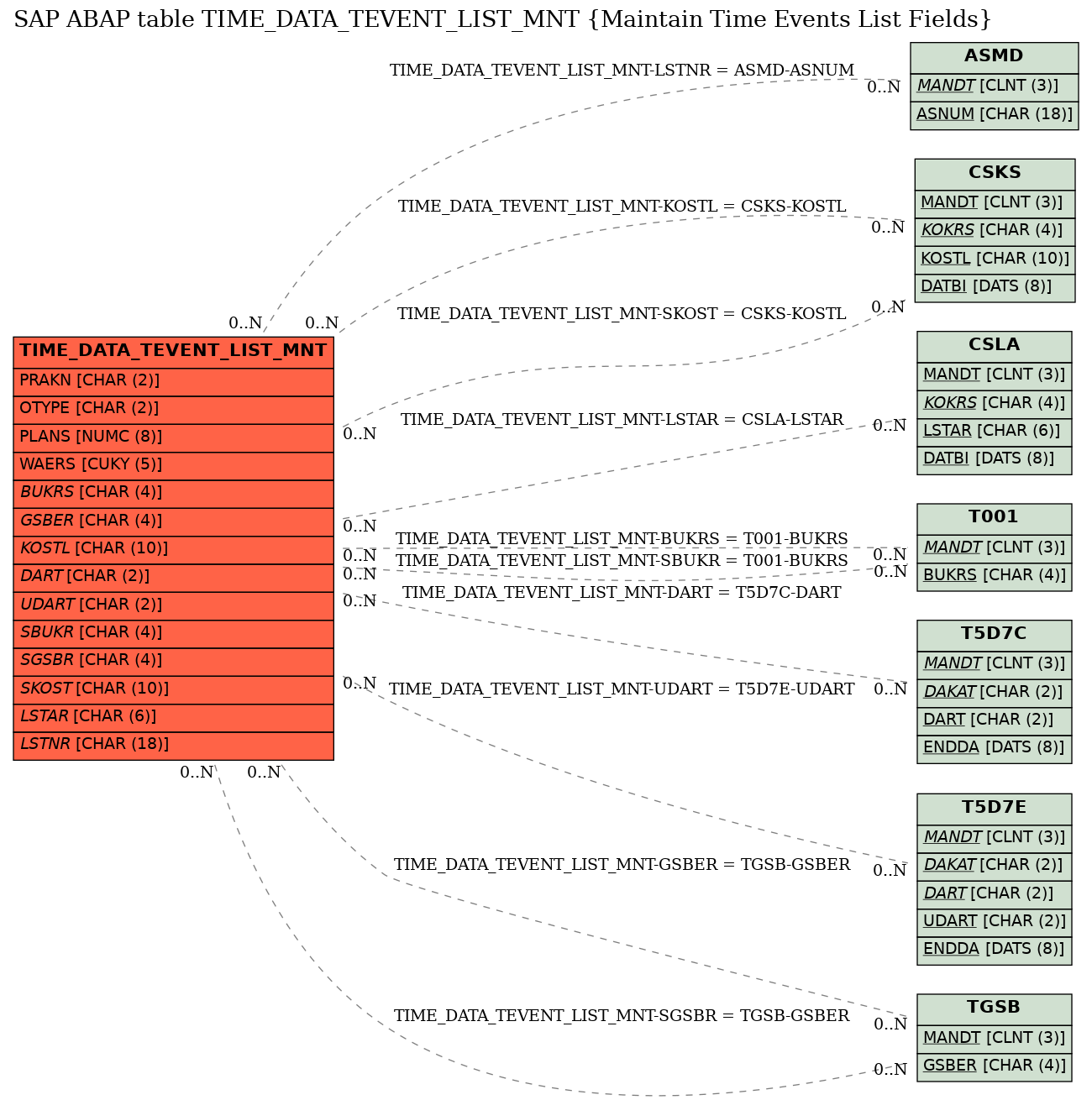 E-R Diagram for table TIME_DATA_TEVENT_LIST_MNT (Maintain Time Events List Fields)