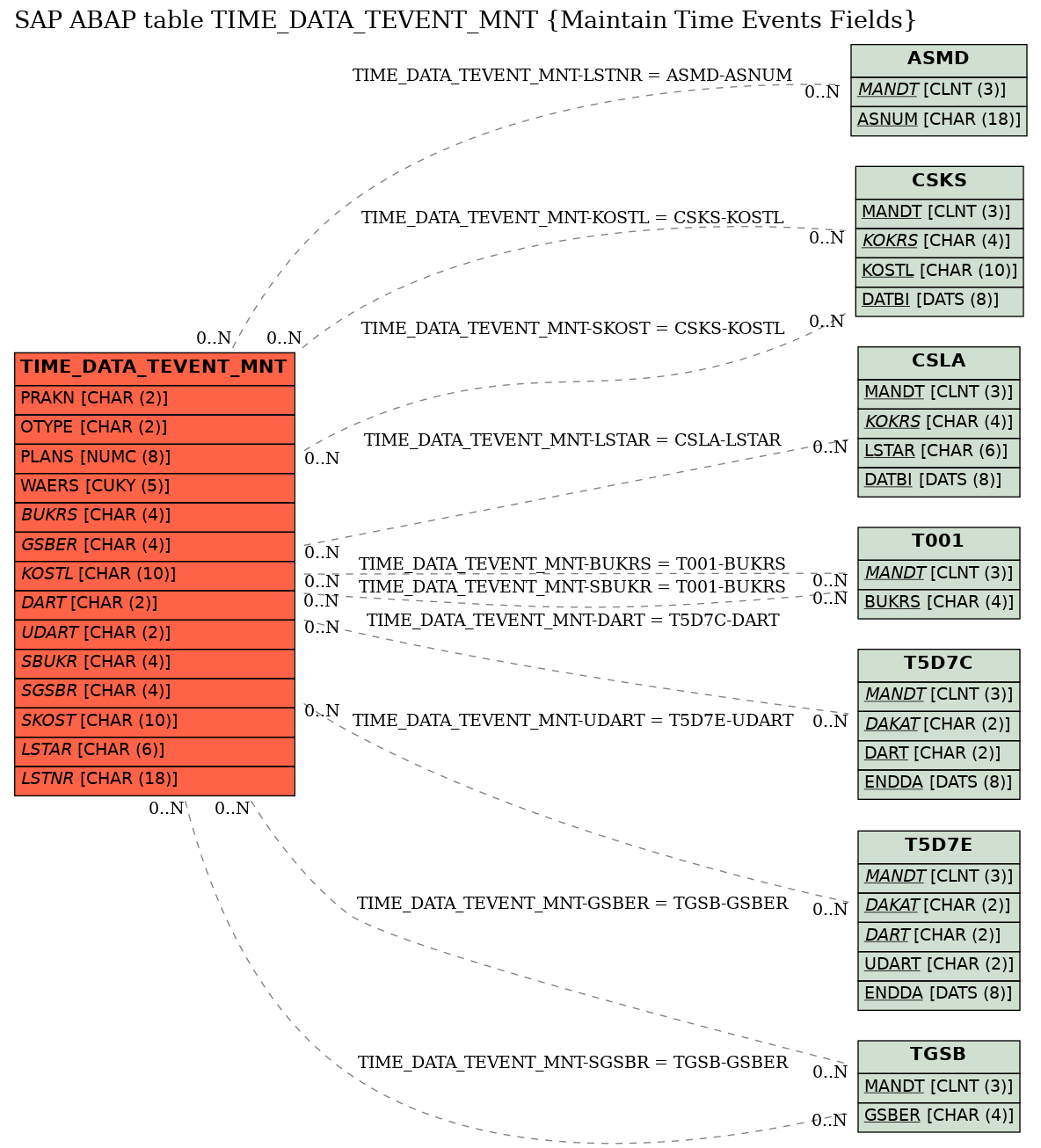 E-R Diagram for table TIME_DATA_TEVENT_MNT (Maintain Time Events Fields)