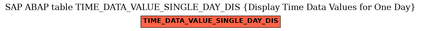E-R Diagram for table TIME_DATA_VALUE_SINGLE_DAY_DIS (Display Time Data Values for One Day)