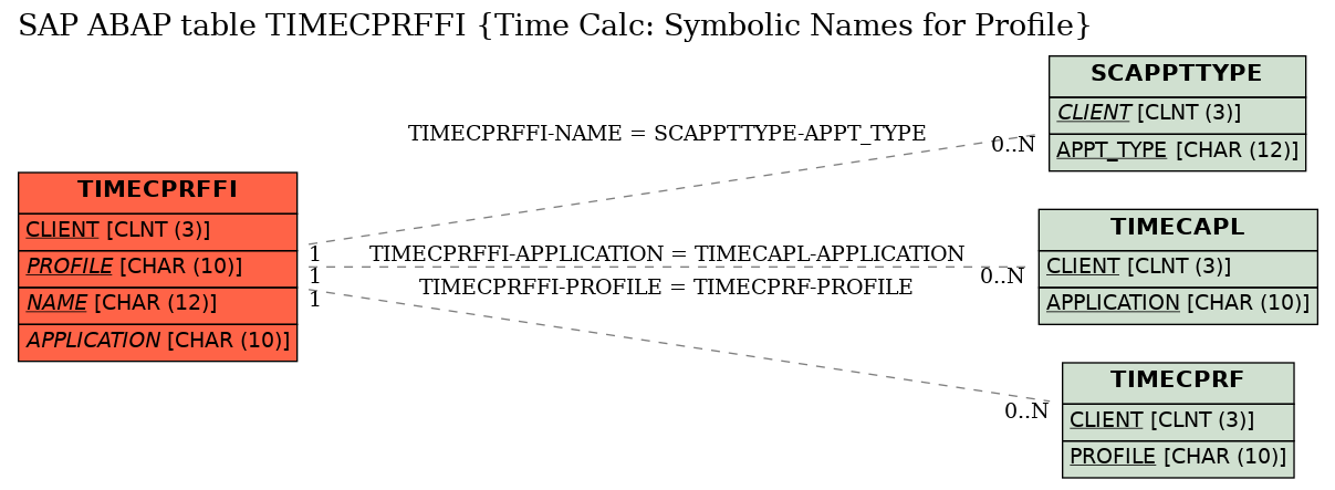 E-R Diagram for table TIMECPRFFI (Time Calc: Symbolic Names for Profile)