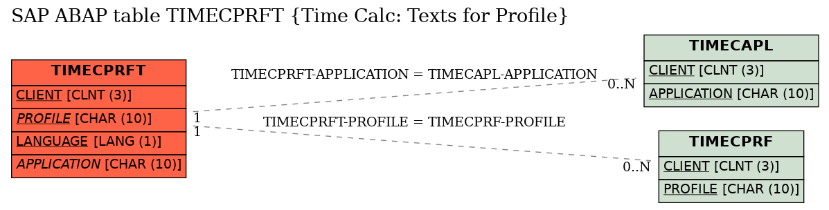 E-R Diagram for table TIMECPRFT (Time Calc: Texts for Profile)