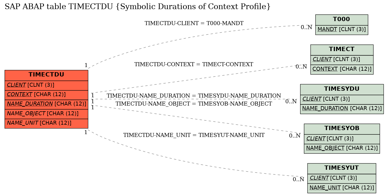 E-R Diagram for table TIMECTDU (Symbolic Durations of Context Profile)