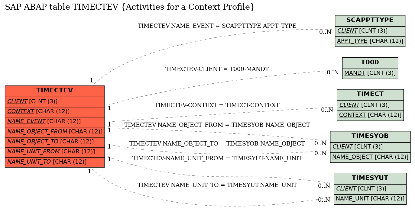 E-R Diagram for table TIMECTEV (Activities for a Context Profile)