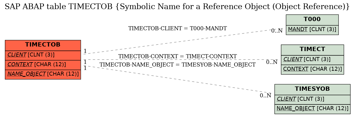 E-R Diagram for table TIMECTOB (Symbolic Name for a Reference Object (Object Reference))