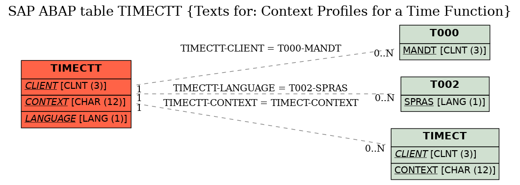 E-R Diagram for table TIMECTT (Texts for: Context Profiles for a Time Function)