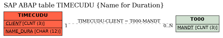 E-R Diagram for table TIMECUDU (Name for Duration)