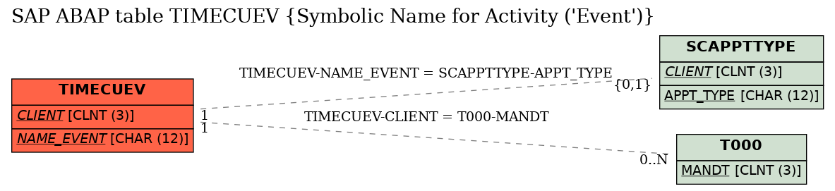 E-R Diagram for table TIMECUEV (Symbolic Name for Activity ('Event'))