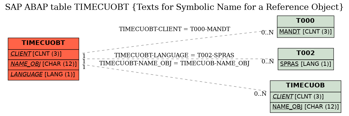 E-R Diagram for table TIMECUOBT (Texts for Symbolic Name for a Reference Object)