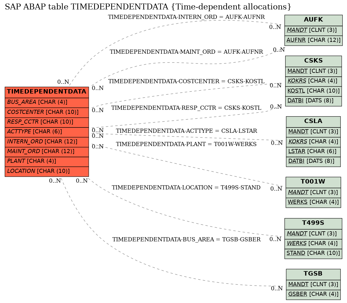 E-R Diagram for table TIMEDEPENDENTDATA (Time-dependent allocations)